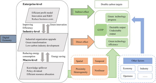 Figure 1. Mechanistic of digital economy on GTFP.Source: Compiled by the author.