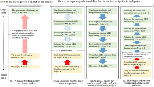 Figure 1 Relationships between climate change or goals to stabilize the climate versus mitigation of GHG emission in each project. Each arrow is a relationship between an assumption and an induced conclusion, and arrows in light colours with dotted lines are those which may not yet be realized. (a) A pattern of evaluating a project impact on the climate, which cannot be technically addressed. (b)–(d) Patterns of incorporating climate-stabilization goals into each project.