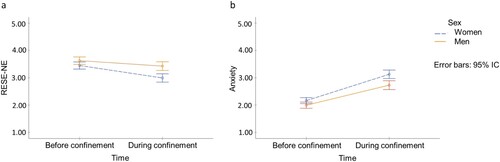 Figure 1. Changes in Regulatory Emotional Self-Efficacy of Negative Emotions (a) and Anxiety (b) Among Women and Men Over Time.