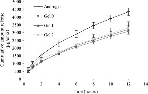 FIG. 2 In vitro permeation of T from various gel formulations tested on Celgard® 2400 membrane.