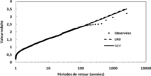 Fig. 3 Ajustement de la distribution régionale GEV et LN3 aux valeurs réduites des précipitations de l’echantillon régional.