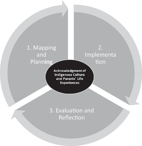 Figure 3. The implementation framework of culturally responsive home-school partnerships.