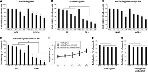 Figure 3 Cell viability by MTT assay.Notes: (A, B) Adr/GNRs@PMs-treated Hepa1-6 cells and Hepa1-6 spheroids. (C, D) Adr/GNRs@PMs-antiEpCAM-treated Hepa1-6 cells and Hepa1-6 spheroids. (E) Temperature determined in the medium of Hepa1-6 cells with the treatments of three micelles and laser exposure. (F) Cell viability of GNRs@PMs at 4 different concentrations. (G) Cell viability of GNRs@PMs-antiEpCAM at 4 different concentrations. *P<0.05 vs control, #P<0.05.Abbreviations: Adr, Adriamycin; C1, concentrations of 12.5 µg; C2, concentrations of 25 µg; C3, concentrations of 50 µg; C4, concentrations of 100 µg; Cont, untreated control; EpCAM, epithelial cell adhesion molecule; GNR, gold nanorod; L, laser exposure; N-SP, non-spheroids; PM, polymeric nanomicelles; s, second; SP, spheroids.