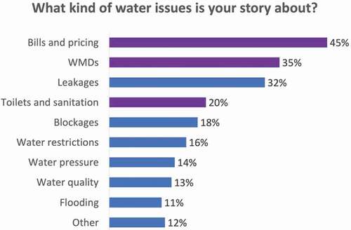 Figure 3. Most stories are about issues around bills, water management devices (WMDs) and leaks. The three issues that the Western Cape Water Caucus (WCWC) is focusing on are also all common in the collected stories (marked in purple)