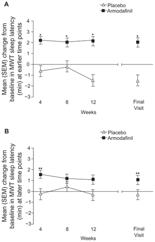 Figure 2 Improvements in maintenance of wakefulness with armodafinil versus placebo among adults with residual ES during effective management of OSA.Citation39 Panel A: early assessments (09:00 to 15:00). Panel B: late assessments (15:00 to 19:00).