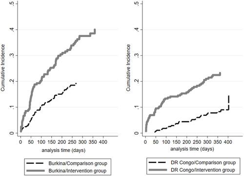 Figure 2 Cumulative incidence of long-acting reversible contraceptives adoption.