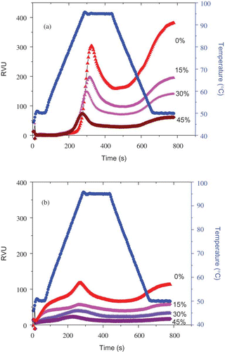 Figure 6 RVA temperature profile and pasting curves for blends with 0–45% MLP before (a) and after (b) extrusion (color figure available online).
