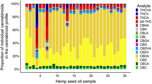 Figure 2. Percentage plot of cannabinoid profiles in each hemp seed oil sample.