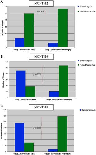 Figure 1 Number of women with BV or restored vaginal flora after 2 months (A), after 6 months (B) and after 9 months (C) of treatment with metronidazole alone (group A) or metronidazole plus NORMOGIN™ (group B). A significant statistical difference has been shown after 2 months (p < 0.04), 6 months (p < 0.0001) and 9 months (p < 0.0001) of treatment between group B and group A.Note: Reproduced by permission from Springer Nature. Arch Gynecol Obstet. Recine N, Palma E, Domenici L, et al. Restoring vaginal microbiota: biological control of bacterial vaginosis. A prospective case-control study using Lactobacillus rhamnosus BMX 54 as adjuvant treatment against bacterial vaginosis. 23(1):101–107. Copyright (2016).Citation16