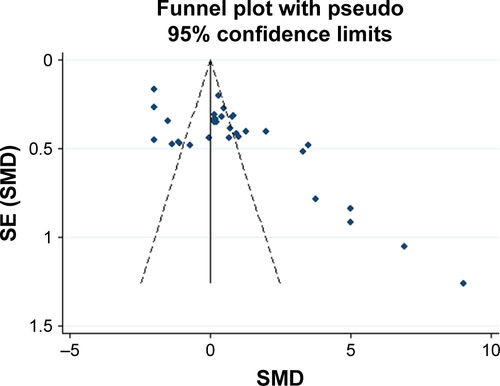 Figure S2 Funnel plot of exhaled nitric oxide in COPD.Abbreviations: SE, standard error; SMD, standard mean difference.