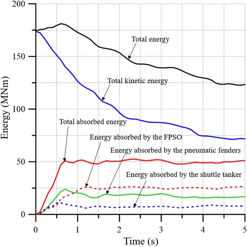 Figure 30. Change in absorbed energy components over time for the FPSO hull (equipped with 5 fenders) and the shuttle tanker hull in a 2-knot side-by-side collision scenario.