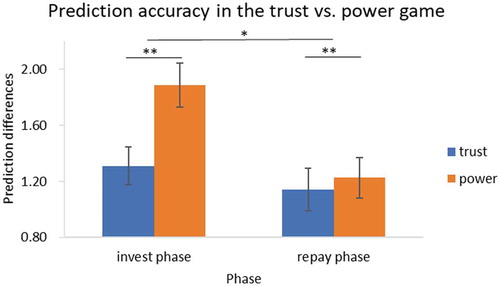 Figure 4. Prediction accuracy in the trust versus power game (*p < 0.05; **p < 0.01; ***p < 0.001).