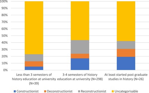 Figure 2. Categorisation of teachers’ genre-position in relation to education in history (%). Only teachers who gave an assessment of all three statements (N=363).