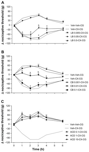 Figure 3 Effects of latrunculin B, cytochalasin B, and acrylamide on celecoxib-induced hypoalgesia. Although intraplantar latrunculin B 0.005–0.5 μg administered 60 minutes before carrageenan did not modify the hyperalgesia induced by carrageenan (data not shown), in (A), it dose-dependently reversed the hypoalgesic effects of celecoxib 12 mg/kg administered systemically 30 minutes before carrageenan. Similarly in (B), intraplantar cytochalasin B 0.001–1 μg administered 60 minutes before carrageenan, which did not affect carrageenan-induced hyperalgesia (data not shown), dose-dependently reversed celecoxib-induced hypoalgesia. However, intraplantar acrylamide 0.1–10 μg administered 60 minutes before carrageenan neither affected carrageenan-induced hyperalgesia (data not shown) nor, as shown in (C), the corresponding celecoxib-induced hypoalgesia.