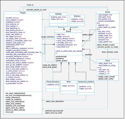 Figure 3. Unified Modeling Language (UML) class diagram of the ABM