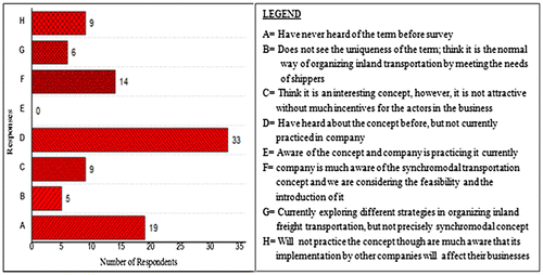 Figure 7. Stakeholders familiarity with the term Synchromodal freight transportation.