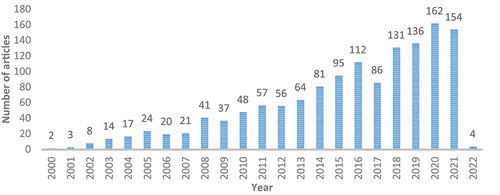 Figure 2. Publication trend over the period.