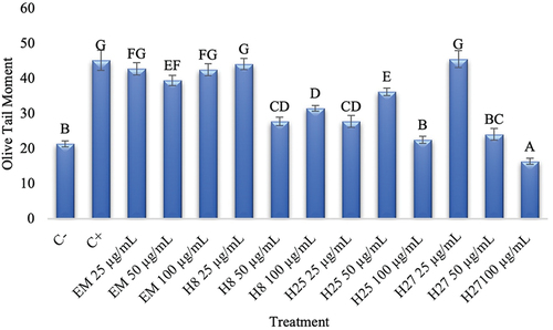 Figure 1. Protective effect (olive time moment) to different concentrations (25 to 100 μg/mL) of methanolic extract and fractions H8, H25, H27 on blood cells exposed to H2O2. The value is expressed as means ± S.D. from two independent experiments. Different letters represent statistical difference (p ≤ 0.05).