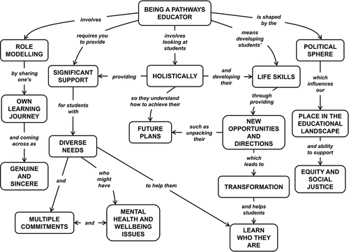 Figure A10. Participant 10’s concept map representing what it means to be a pathways educator.