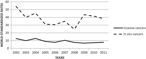 Figure 1. Evolution of world-standardized incidence rates for in situ cervical tumor and invasive cervical cancer – Martinique, French West-Indies, 2002–2011.