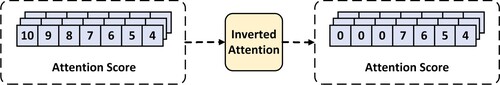 Figure 4. IA obtained low-weight information by resetting weight of high-weight features to 0.