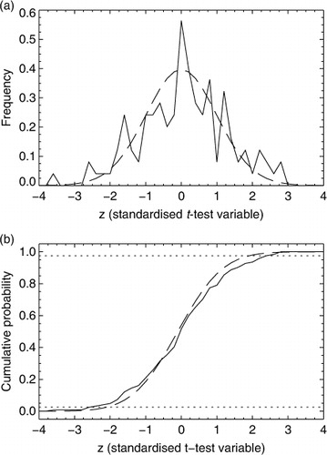 Fig. 9 The result of performing t-tests on samples from the explicitly generated null population, that is, the differences between the perturbation and control experiments: (a) PDF of z-tests generated from blocks of 60 paired forecast differences (solid) and the Student's t-distribution (dashed); (b) CDF of the same. Dotted horizontal lines indicates the 2.5 and 97.5 % quantiles, the limits of the 95 % confidence test. Based on a total of 124 independent blocks, 31 from each of the SH and NH at day 4 and day 10. Bin size is 0.25.