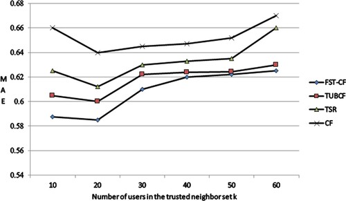 Figure 3. Comparison of recommendation accuracy under different trusted neighbour number k values.