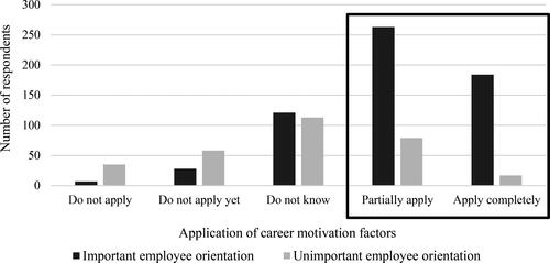 Figure 3. Application of career motivation factors with respect to employment orientation.Source: Own processing according to questionnaire survey.