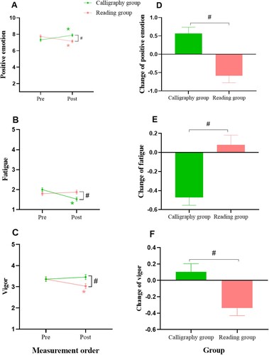 Figure 2 . The Impact of Calligraphy Practice on Athletes’ Emotion.Note. Significant difference between groups is indicated by # and significant effects are indicated by *. Error bars represent ± 1 SE.