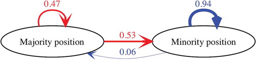 Figure 4. Proportions of participants who kept or changed their initial decisions after the social information in Experiment 2. While only 2 out of the 33 participants (6%) in the Minority condition changed their initial minority position (shown in blue), 18 out of the 34 participants (53%) in the Majority condition changed their initial majority position to the minority position (red). This pattern was consisted with the results of Experiment 1 (see Figure 3).