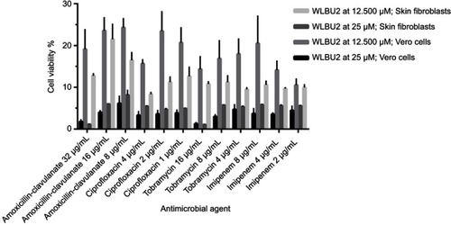 Figure 2 Viability of Vero cells and skin fibroblasts exposed to WLBU2 combined with antimicrobial agents. Vero cells or human skin fibroblasts were incubated with WLBU2 at 12.500 µM (42.5 µg/mL) or 25 µM (85 µg/mL) combined with antimicrobial agents at the indicated concentrations for 24 hrs. Cell viability was determined using the MTT assay. Experiments were run in triplicates. Bars represent means±standard error of the mean.