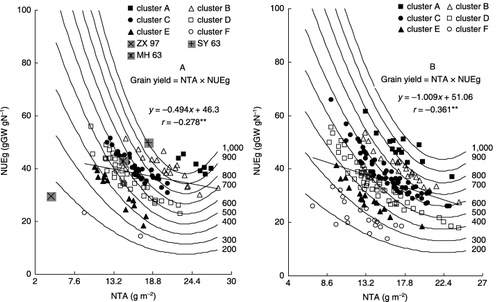 Figure 1  Relationship between total nitrogen absorption (NTA) and nitrogen use efficiency for grain yield (NUEg) among recombinant inbred lines (RILs) in (A) 2000 and (B) 2001. The curve lines in the figure indicate the iso-grain yield. Grain yield = NTA × NUEg. Numerals on the right side in both (A) and (Bb) indicate the grain yield (g m−2), **P = 0.01. Clusters A–F in the figure correspond to those in Table 2.