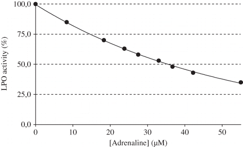 Figure 2 The effect of different concentrations of L-adrenaline (8.33–55.0 mM) on lactoperoxidase obtained from bovine milk (R 2: 0.9984).