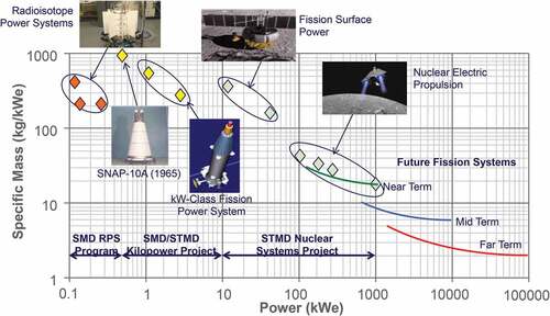 Fig. 1. Space nuclear power performance map.Citation1 SMD is the NASA Science Mission Directorate; STMD is the NASA Space Technology Mission Directorate.