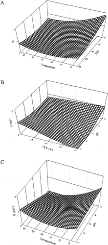 Figure 3. Response surfaces for the effect of temperature, TSS, and pH on consistency index (K) of papaya puree.