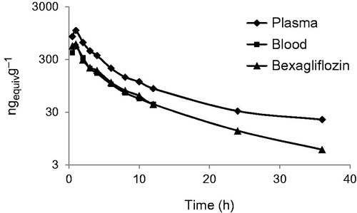 Figure 1. Plasma concentration of total radioactivity in plasma, blood and as bexagliflozin in plasma as a function of time from dose administration in humans.