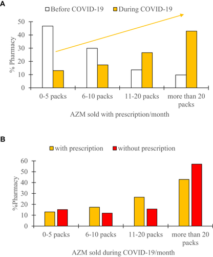 Figure 1 The percentage of pharmacies in Jordan selling AZM per month; (A) with prescription before and during COVID-19, and (B) without or with prescription during COVID-19. During COVID-19, the number of prescribed AZM packs/per month sold was significantly higher than before the pandemic (see the text for more details). However, in (B), the numbers of AZM packs sold during COVID without or with prescription were not significantly different.