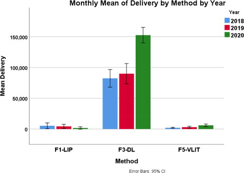 Figure 2. Monthly mean of delivery method and by year.