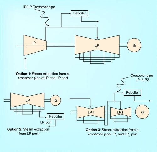 Figure 22.  Steam extraction from low pressure turbine.G: Generator; IP: Intermediate-pressure turbine; LP: Low-pressure turbine.