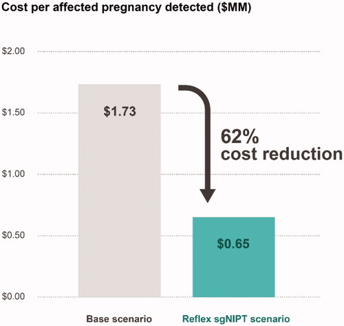 Figure 2. Comparison of healthcare costs to detected one affected pregnancy between base and reflex sgNIPT scenarios. Cost was calculated by dividing the total screening cost by the number of affected pregnancies detected.