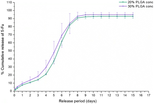 Figure 6. In vitro release profile of 5Fu from 0.4A PLGA MPs showing similar rate of release from 20 to 30% PLGA concentrations.