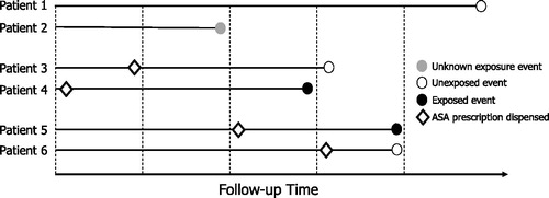 Figure 4. Illustration of exposure misclassification in the exposure definition in the cohort study by Ekstrom et al. [Citation22] Patients classified as exposed may have in-fact had minimal exposure to aspirin.