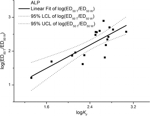 Figure 2. Relationship between the ratios of total to water solution-based ED50 values of alkaline phosphatase activity (ALP) and the Freundlich sorption constants (KF) of the metals tested.