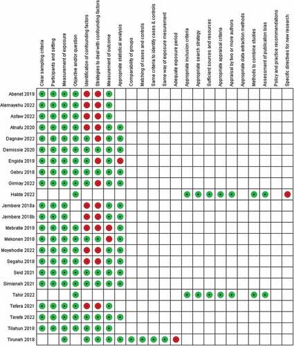 Figure 3. Risk of bias assessment summary: red = high risk; green = low risk; and unfilled = unclear risk.