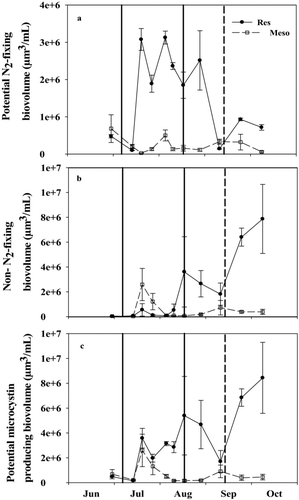 Figure 6 Biovolume of (a) potential N2-fixing, (b) non-N2-fixing, and (c) potential microcystin producing cyanobacteria in the reservoir (Res) and mesocosms (Meso) in 2010. Solid and dashed vertical lines represent when N was added and when the TN:TP ratio fell below 75, respectively. Error bars represent standard error.