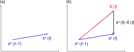 Fig. 1 A single timestep from the data assimilation trajectory from timestep t−1 to t. Step 3 defines as a single model timestep from the data assimilation trajectory at timestep t−1 using the model f with the prior parameterisation G b .