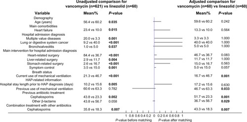 Figure 2 The changes in P-values associated with unbalanced patient baseline characteristics between the empirical use of vancomycin and linezolid after propensity score matching.
