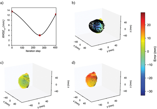 Figure 8. Diagram of a point cloud optimization results considering a randomly selected apple measured at 151 DAFB in the laboratory: a) RMSEref curve, b) initital point cloud underestimating the curvature, c) optimal point cloud, d) increased, over-estimating error as a result of projecting the point cloud beyond its reference Fourier shape. Three marked dots in a.) are related to point cloud appearance shown in b), c) and d).