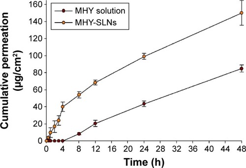 Figure 3 In vitro skin permeation of MHY solution and MHY-SLNs.