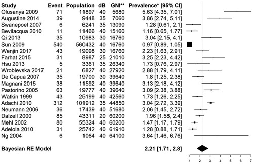 Figure 3. Bayesian random-effects model, PHI prevalence rates (per 1000) of the general neonatal population sorted by GNI per capita. (Tau: 0.51 95% CI [0.34, 0.73]). (Event: number of infants with PHI; *Weighted prevalence for each study; **GNI: gross national income). Please note that the prevalence rates in this figure are based on the fitted random-effects model and thus differ from the prevalence rates in Table 4. This discrepancy is due to the so-called shrinkage estimates that occur in random-effects models.